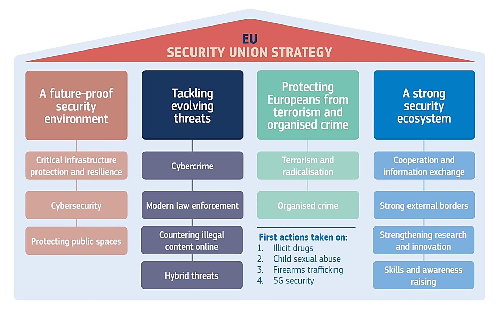EU:n turvallisuusunionistrategia. Kuvalähde: Copyright @ European Commission