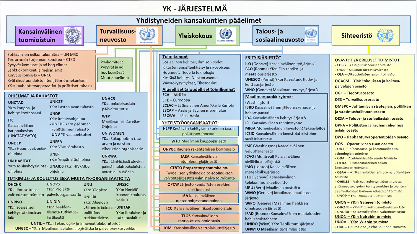 YK:n organisaatio